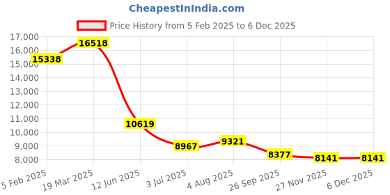industrybuying.com RS PRO Filter Fan 230 V AC Operation 272 m³/h Filtered 316 m³/h Unimpeded IP54 255x255 mm, 2364594 rs pro Price History Graph from 5 Feb 2025 to 5 Dec 2025