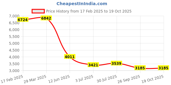 industrybuying.com RS PRO Filter Fan 230 V AC Operation 39 m³/h Filtered 48 m³/h Unimpeded IP54 106x106 mm, 2364604 rs pro Price History Graph from 17 Feb 2025 to 18 Oct 2025