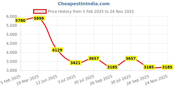 industrybuying.com RS PRO Filter Fan 230 V AC Operation 39 m³/h Filtered 48 m³/h Unimpeded IP54 120x120 mm, 2364579 rs pro Price History Graph from 5 Feb 2025 to 24 Nov 2025