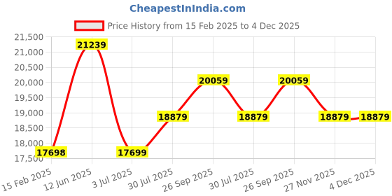 industrybuying.com RS PRO Filter Fan 230 V AC Operation 586 m³/h Filtered 671 m³/h Unimpeded IP54 254x254 mm, 2364583 rs pro Price History Graph from 15 Feb 2025 to 4 Dec 2025