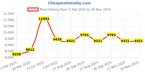 industrybuying.com RS PRO Filter Fan 230 V AC Operation IP54, 1759792 rs pro Price History Graph from 5 Feb 2025 to 30 Nov 2025