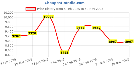 industrybuying.com RS PRO Filter Fan 230 V AC Operation IP54, 1759793 rs pro Price History Graph from 5 Feb 2025 to 30 Nov 2025