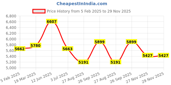 industrybuying.com RS PRO Filter Fan 230 V AC Operation IP54 & IP55, 1759803 rs pro Price History Graph from 5 Feb 2025 to 29 Nov 2025