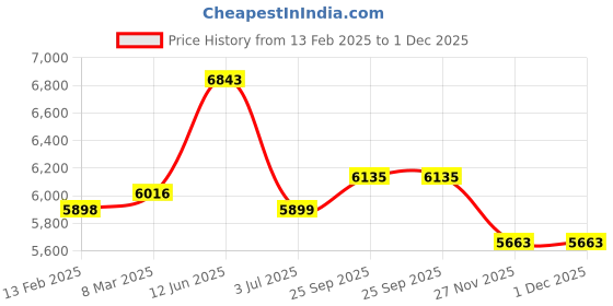 industrybuying.com RS PRO Filter Fan 230 V AC Operation IP54 & IP55, 1759805 rs pro Price History Graph from 13 Feb 2025 to 1 Dec 2025