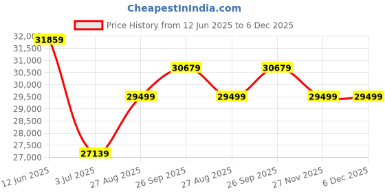industrybuying.com RS PRO Filter Fan 230 V AC Operation IP54 & IP55, 1759817 rs pro Price History Graph from 12 Jun 2025 to 6 Dec 2025