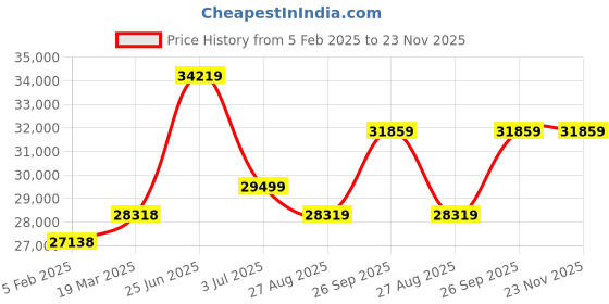 industrybuying.com RS PRO Filter Fan 230 V AC Operation IP54 & IP55, 1759818 rs pro Price History Graph from 5 Feb 2025 to 23 Nov 2025