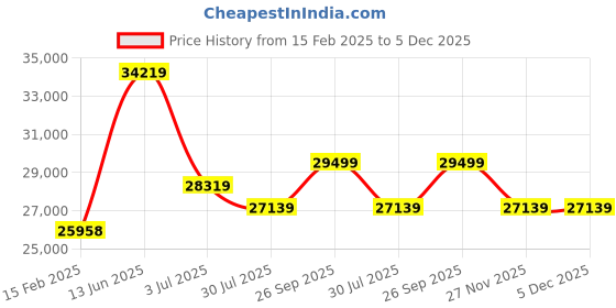 industrybuying.com RS PRO Filter Fan 230 V AC Operation IP54 & IP55, 1759819 rs pro Price History Graph from 15 Feb 2025 to 5 Dec 2025