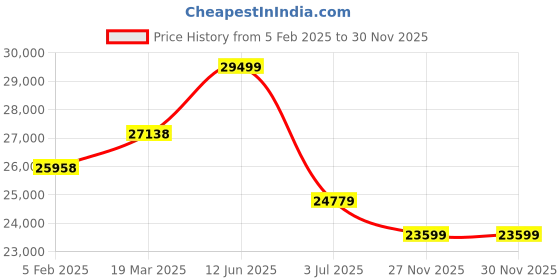 industrybuying.com RS PRO Filter Fan 230 V AC Operation IP54 & IP55, 1759831 rs pro Price History Graph from 5 Feb 2025 to 30 Nov 2025