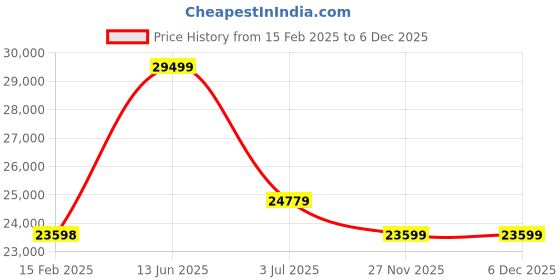 industrybuying.com RS PRO Filter Fan 230 V AC Operation IP54 & IP55, 1759833 rs pro Price History Graph from 15 Feb 2025 to 6 Dec 2025
