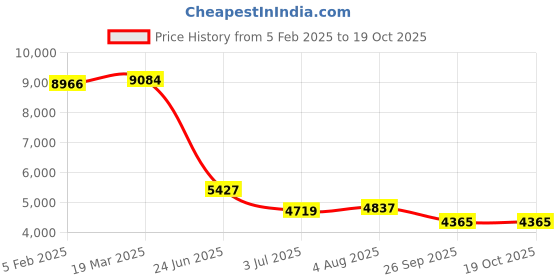 industrybuying.com RS PRO Filter Fan 24 V DC Operation 179 m³/h Filtered 179 m³/h Unimpeded IP54 204x204 mm, 2364597 rs pro Price History Graph from 5 Feb 2025 to 18 Oct 2025