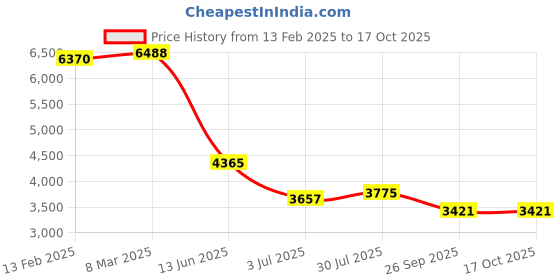 industrybuying.com RS PRO Filter Fan 24 V DC Operation 180 m³/h Filtered 180 m³/h Unimpeded IP54 149x149 mm, 2364589 rs pro Price History Graph from 13 Feb 2025 to 16 Oct 2025
