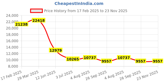 industrybuying.com RS PRO Filter Fan 24 V DC Operation 375 m³/h Filtered 375 m³/h Unimpeded IP54 255x255 mm, 2364600 rs pro Price History Graph from 17 Feb 2025 to 22 Nov 2025