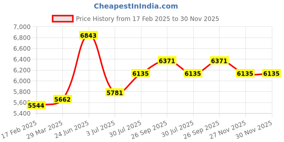 industrybuying.com RS PRO Filter Fan 24 V DC Operation 84 m³/h Filtered 84 m³/h Unimpeded IP54 120x120 mm, 2364588 rs pro Price History Graph from 17 Feb 2025 to 29 Nov 2025