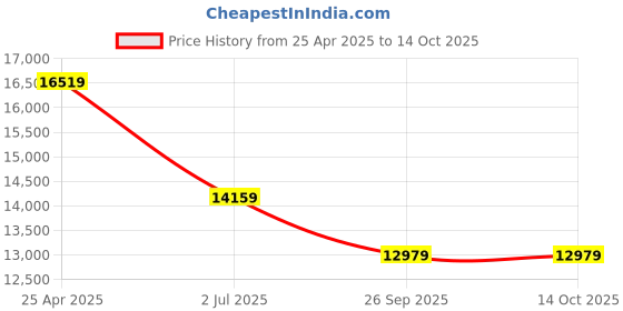 industrybuying.com RS PRO Filter Loss Gauge Filter, 7302937 rs pro Price History Graph from 25 Apr 2025 to 14 Oct 2025