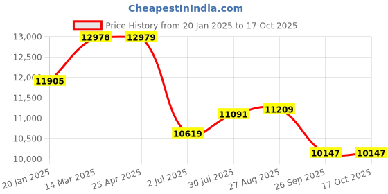 industrybuying.com RS PRO Filter Regulator, 20μm, G 1/2 Model No 1761738 rs pro Price History Graph from 20 Jan 2025 to 16 Oct 2025