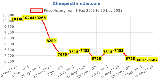 industrybuying.com RS PRO Filter Regulator, 20μm, G 1/4 Model No 1761727 rs pro Price History Graph from 6 Feb 2025 to 30 Nov 2025