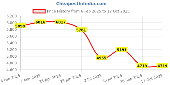 industrybuying.com RS PRO Filter Regulator, 20μm, G 1/8, Manual, Semi Automatic Model No 1977904 rs pro Price History Graph from 6 Feb 2025 to 12 Oct 2025