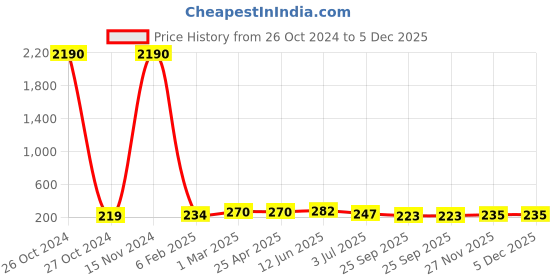 industrybuying.com RS PRO Fine Abrasive Sheets, 230 mm x 150 mm Model No 1883389 rs pro Price History Graph from 26 Oct 2024 to 4 Dec 2025