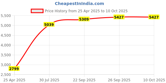industrybuying.com RS PRO Fine Point Diagonal Scalpel Blade, 100 per Package Model No 3820138 rs pro Price History Graph from 25 Apr 2025 to 9 Oct 2025