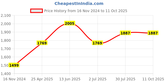industrybuying.com RS PRO FIRE EXIT Fire Exit English Exit Sign, 1811491 rs pro Price History Graph from 16 Nov 2024 to 11 Oct 2025
