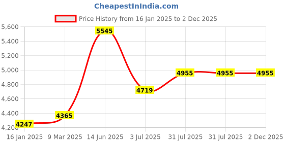 industrybuying.com RS PRO First Aid Cleaner & Sanitiser Model No 7873666 rs pro Price History Graph from 16 Jan 2025 to 2 Dec 2025