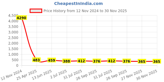 industrybuying.com RS PRO Fitting 12.7 mm (1/2 Inch) for Pipe Connectivity Model No 1761039 rs pro Price History Graph from 12 Nov 2024 to 29 Nov 2025