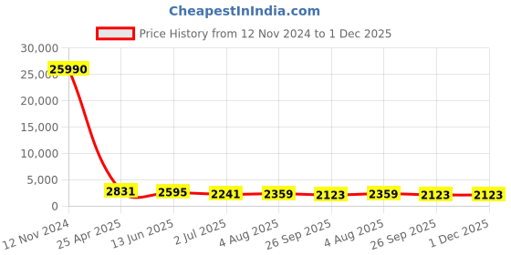 industrybuying.com RS PRO Fitting 12.7 mm (1/2 Inch) for Pipe Connectivity Model No 1762180 rs pro Price History Graph from 12 Nov 2024 to 1 Dec 2025