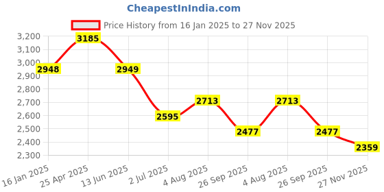industrybuying.com RS PRO Fitting 12.7 mm (1/2 Inch) for Pipe Connectivity Model No 1762197 rs pro Price History Graph from 16 Jan 2025 to 27 Nov 2025