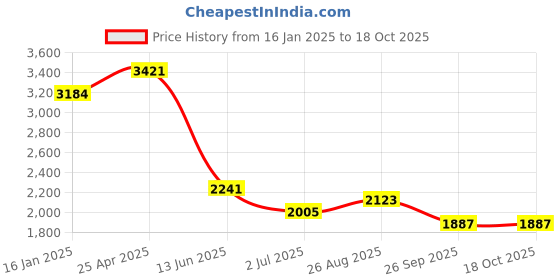 industrybuying.com RS PRO Fitting 12.7 mm (1/2 Inch) for Pipe Connectivity Model No 1762201 rs pro Price History Graph from 16 Jan 2025 to 17 Oct 2025