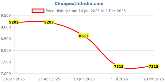 industrybuying.com RS PRO Fitting 12.7 mm (1/2 Inch) for Pipe Connectivity Model No 1762211 rs pro Price History Graph from 16 Jan 2025 to 2 Dec 2025