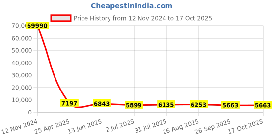 industrybuying.com RS PRO Fitting 12.7 mm (1/2 Inch) for Pipe Connectivity Model No 1762215 rs pro Price History Graph from 12 Nov 2024 to 16 Oct 2025