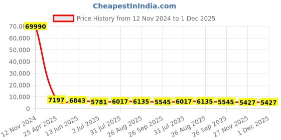 industrybuying.com RS PRO Fitting 12.7 mm (1/2 Inch) for Pipe Connectivity Model No 1762219 rs pro Price History Graph from 12 Nov 2024 to 1 Dec 2025