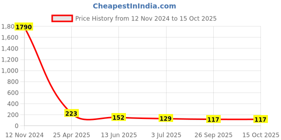 industrybuying.com RS PRO Fitting 1/8 inch for Pipe Connectivity Model No 1761035 rs pro Price History Graph from 12 Nov 2024 to 15 Oct 2025