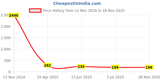 industrybuying.com RS PRO Fitting 1/8 inch for Pipe Connectivity Model No 1761047 rs pro Price History Graph from 12 Nov 2024 to 28 Nov 2025