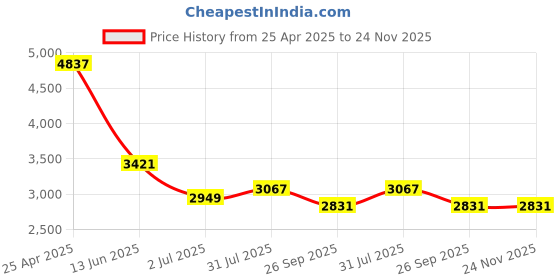 industrybuying.com RS PRO Fitting 1/8 inch for Pipe Connectivity Model No 1762044 (Pack of 10 Pcs) rs pro Price History Graph from 25 Apr 2025 to 24 Nov 2025