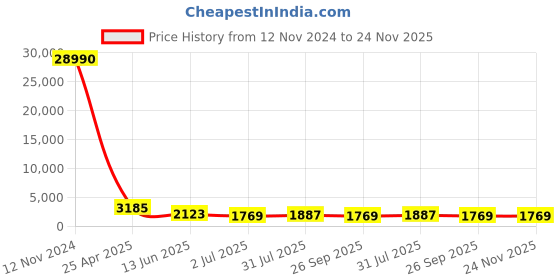 industrybuying.com RS PRO Fitting 1/8 inch for Pipe Connectivity Model No 1762188 rs pro Price History Graph from 12 Nov 2024 to 24 Nov 2025