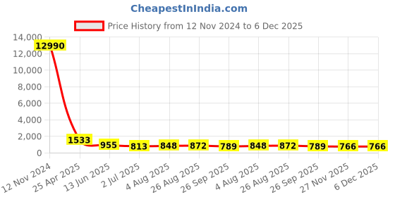 industrybuying.com RS PRO Fitting 1/8 inch for Pipe Connectivity Model No 1762194 rs pro Price History Graph from 12 Nov 2024 to 5 Dec 2025
