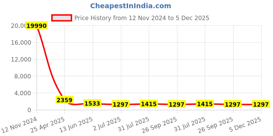 industrybuying.com RS PRO Fitting 1/8 inch for Pipe Connectivity Model No 1762198 rs pro Price History Graph from 12 Nov 2024 to 4 Dec 2025