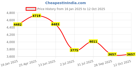industrybuying.com RS PRO Fitting 1/8 inch for Pipe Connectivity Model No 1762207 rs pro Price History Graph from 16 Jan 2025 to 12 Oct 2025