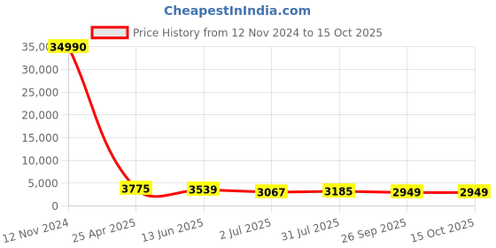 industrybuying.com RS PRO Fitting 1/8 inch for Pipe Connectivity Model No 1762212 rs pro Price History Graph from 12 Nov 2024 to 15 Oct 2025