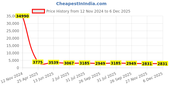 industrybuying.com RS PRO Fitting 1/8 inch for Pipe Connectivity Model No 1762216 rs pro Price History Graph from 12 Nov 2024 to 6 Dec 2025