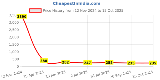 industrybuying.com RS PRO Fitting 3/8 inch for Pipe Connectivity Model No 1761038 rs pro Price History Graph from 12 Nov 2024 to 15 Oct 2025
