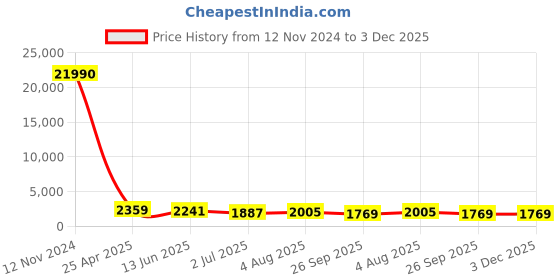 industrybuying.com RS PRO Fitting 3/8 inch for Pipe Connectivity Model No 1762179 rs pro Price History Graph from 12 Nov 2024 to 2 Dec 2025