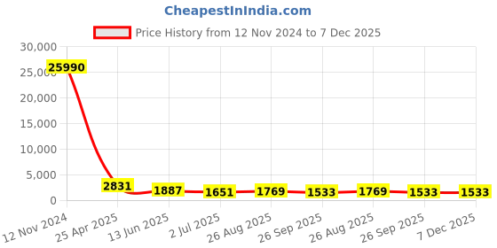 industrybuying.com RS PRO Fitting 3/8 inch for Pipe Connectivity Model No 1762196 rs pro Price History Graph from 12 Nov 2024 to 7 Dec 2025