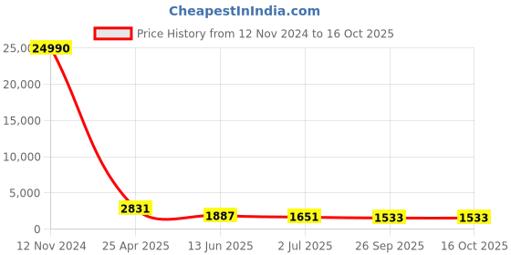 industrybuying.com RS PRO Fitting 3/8 inch for Pipe Connectivity Model No 1762200 rs pro Price History Graph from 12 Nov 2024 to 15 Oct 2025