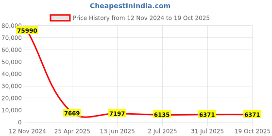 industrybuying.com RS PRO Fitting 3/8 inch for Pipe Connectivity Model No 1762209 rs pro Price History Graph from 12 Nov 2024 to 17 Oct 2025