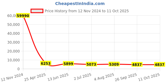 industrybuying.com RS PRO Fitting 3/8 inch for Pipe Connectivity Model No 1762214 rs pro Price History Graph from 12 Nov 2024 to 11 Oct 2025