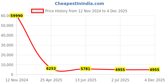 industrybuying.com RS PRO Fitting 3/8 inch for Pipe Connectivity Model No 1762218 rs pro Price History Graph from 12 Nov 2024 to 3 Dec 2025