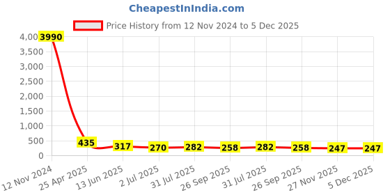 industrybuying.com RS PRO Fitting 6.35 mm (1/4 inch) for Pipe Connectivity Model No 1761042 rs pro Price History Graph from 12 Nov 2024 to 5 Dec 2025