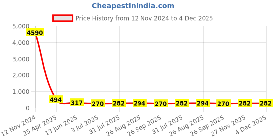 industrybuying.com RS PRO Fitting 6.35 mm (1/4 inch) for Pipe Connectivity Model No 1761044 rs pro Price History Graph from 12 Nov 2024 to 4 Dec 2025